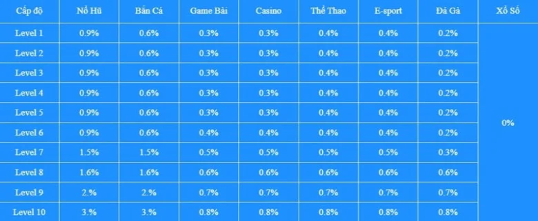 Khuyến mãi Ga6789 hoàn trả lên tới 3% tiền cược hàng ngày